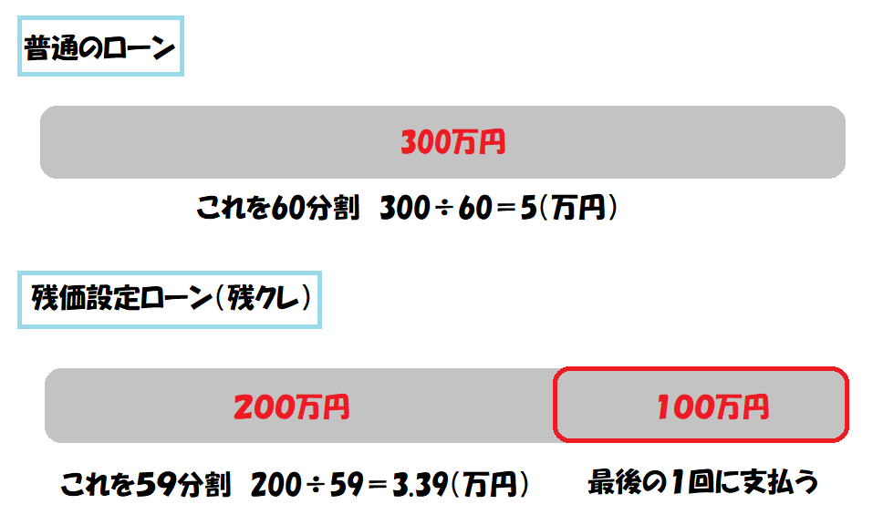残価設定ローン 残クレ の特徴と向いている人 向いていない人 げんげんのウサ小屋